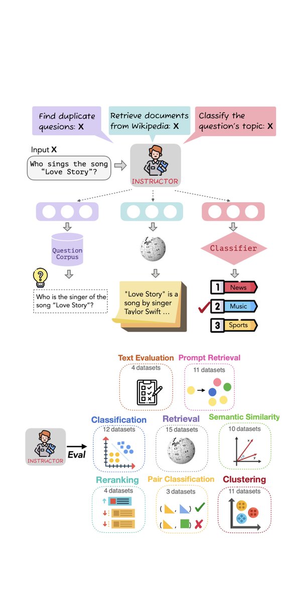 🙋‍♀️How to present the same text in diff. tasks/domains as diff. embeddings W/O training?

We introduce Instructor👨‍🏫, an instruction-finetuned embedder that can generate text embeddings tailored to any task given the task instruction➡️sota on 7⃣0⃣tasks👇!

instructor-embedding.github.io