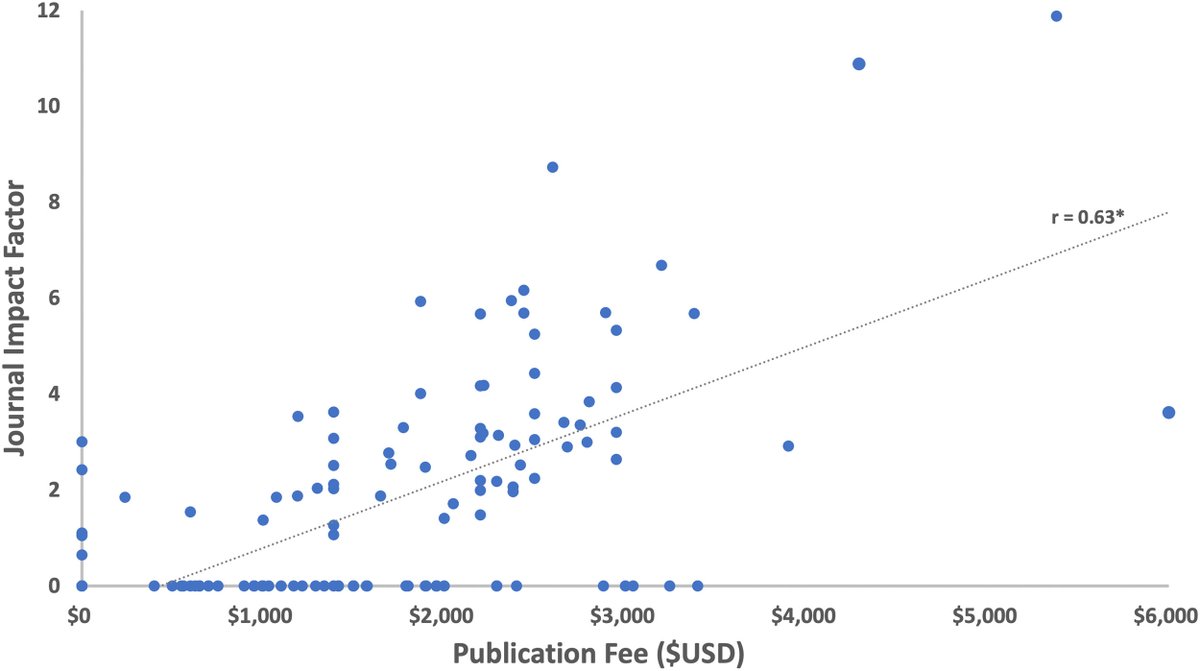 Jared Peralta Rowley, MD (@jaredrowleymd) on Twitter photo The $cost of publishing in an Open Access Journal is significantly correlated with the Impact Factor of that journal.
Are we paying for impact?
From our recent paper with <a href="/sindhu_kunal/">Kunal Sindhu</a>
advancesradonc.org/article/S2452-… The $cost of publishing in an Open Access Journal is significantly correlated with the Impact Factor of that journal.
Are we paying for impact?
From our recent paper with <a href="/sindhu_kunal/">Kunal Sindhu</a>
advancesradonc.org/article/S2452-…
