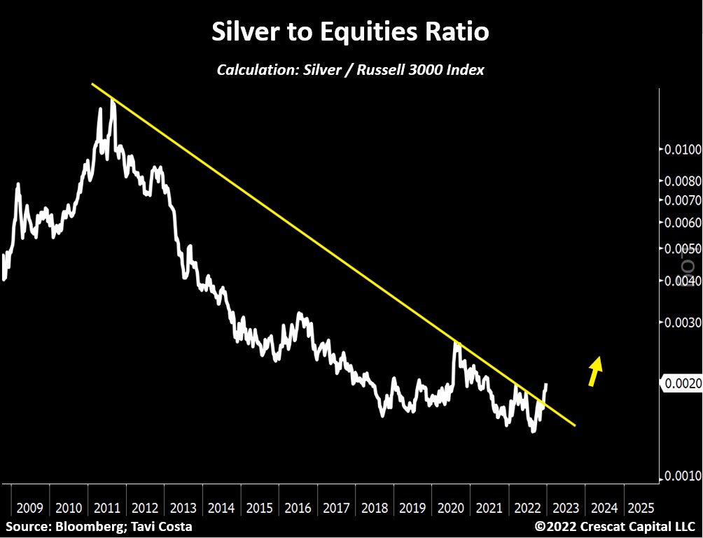 Silver-to-equities ratio now breaking out from an over decade-long resistance.
 
Excessive yield curve inversions leads to good times ahead for precious metals vs. overall stocks.
 
This is a very early trend.