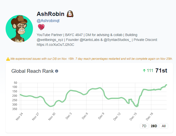 ashrobin's tweet photo. Post real content, get real results 🔥

I'm excited to continue navigating Web3 with all of you 💜

Left = my rank amongst the world (71st)
Right = my rank amongst all BAYC members (6th)

Oh yeah, and gm say it back if you're still here https://t.co/TMcYNs1NCy