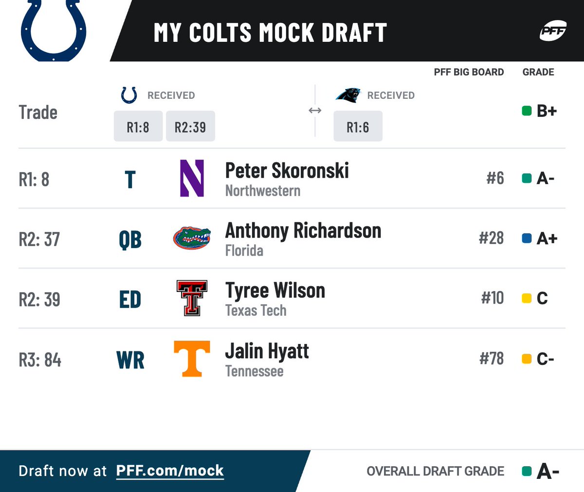 colts_sia's tweet photo. If this happened in day 1 and 2, what are your feelings on a scale of 1-10? https://t.co/C42jJslcv2