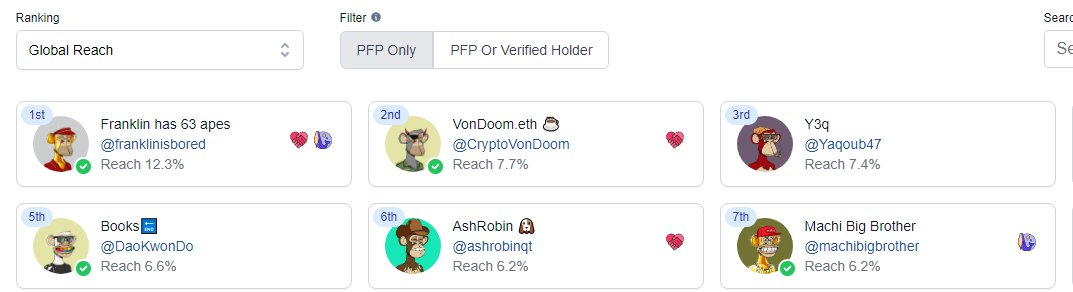 ashrobin's tweet photo. Post real content, get real results 🔥

I'm excited to continue navigating Web3 with all of you 💜

Left = my rank amongst the world (71st)
Right = my rank amongst all BAYC members (6th)

Oh yeah, and gm say it back if you're still here https://t.co/TMcYNs1NCy