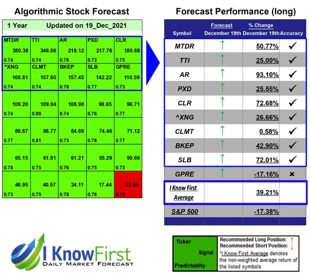 Gold_prediction's tweet photo. Energy Stocks To Buy Based on a Self-learning Algorithm: Returns up to 93.1% in 1 Year
https://t.co/6JAhDLXiGo
#mtdr #tti #ar #pxd #clr #xng #clmt #bkep #slb #gpre #energy #energystocks #stockforecast #stocks #stockmarket #investing #stocktrading #investideas #stockpicker https://t.co/wLx4O27tab