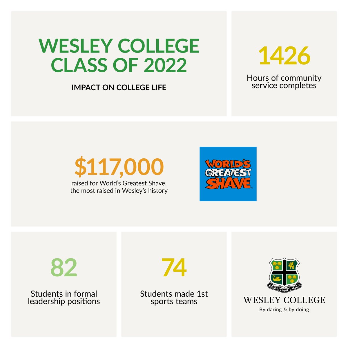 Our Class of 2022 has had a marked impact on College life during the year. The pathway to success is highly individual and ATAR is only one measure of achievement. We’re proud to say at Wesley our students are not just a number, but each known for their passions and interests.