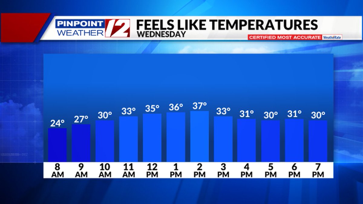 Pinpoint Weather 12 on Twitter "Here are the feel like temperatures