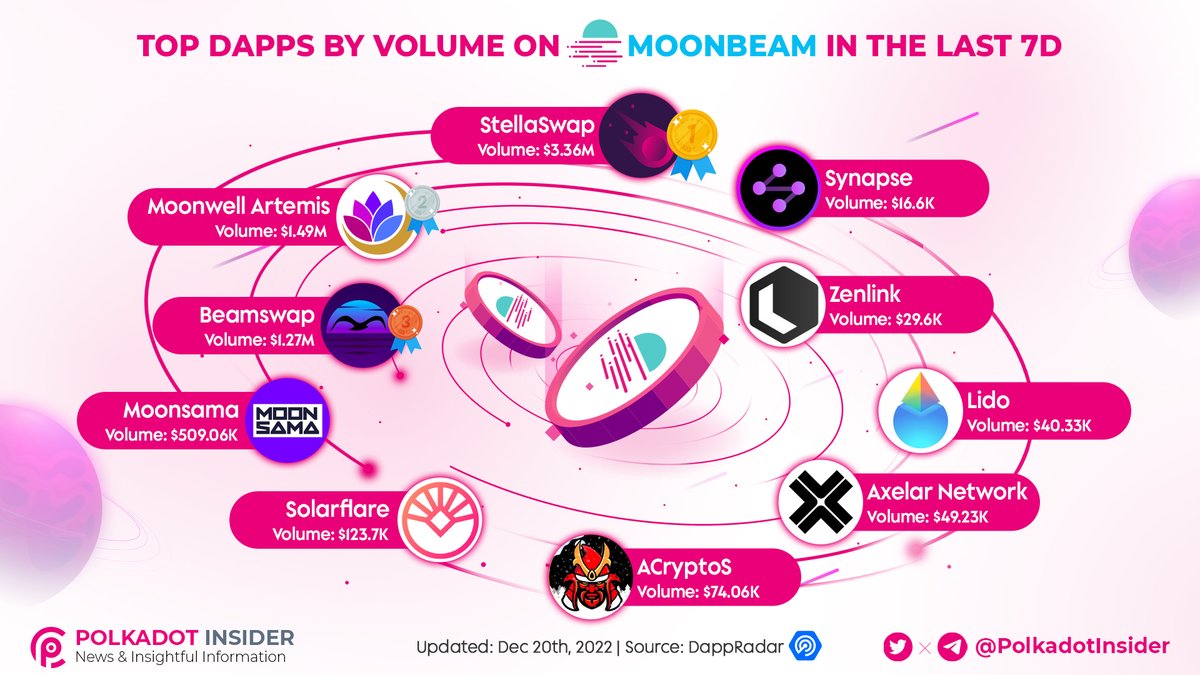 The performance of #Moonbeam is unaffected by unfavorable market conditions 📈

We are pleased to introduce top projects on <a href="/MoonbeamNetwork/">Moonbeam</a> by volume in the last 7 days 📊

Which of these do you use? Let us know 👇

#Polkadot $DOT #DOT