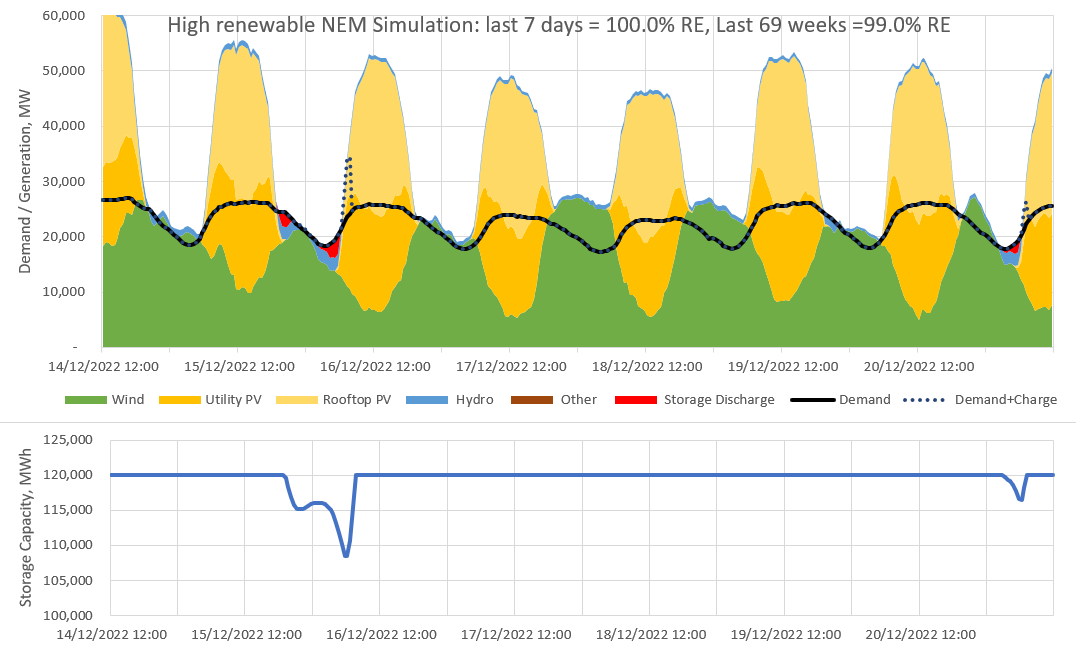 DavidOsmond8's tweet photo. Thread: Each week I’m running a simulation of Australia’s main electricity grid using rescaled generation data to show that it can get very close to 100% renewable electricity with just 5 hrs of storage (24 GW / 120 GWh)
Results:
last week: 100% RE 
last 69 weeks: 99.0% RE (1/4) https://t.co/183hUxUJi8