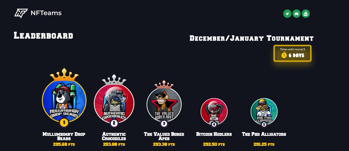 _Comrades's tweet image. The #MullumbimbyDropBears with a near-perfect score at the turn... Can they hold on and take out the DEC/JAN @NFTeams_ T2 Tourney and pocket a cool $2.5K?

🤞🤞🤞