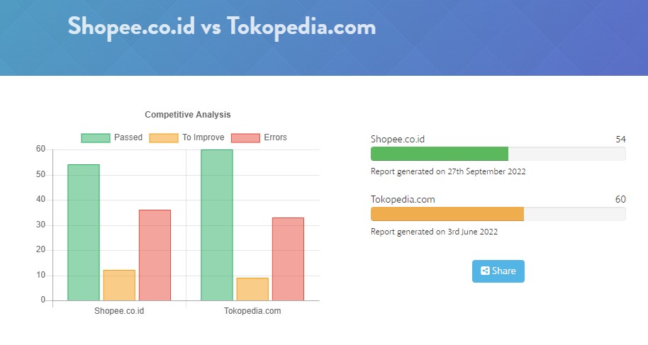 _4dinata's tweet image. Pantesan Web mu gak susah rangking di google , ternyata masalah di technicalnya analisa sekrang dengan MID SEO Analysis :  bit.ly/midseoanalysis

#seo #seoanalysis #seoanalyzer #midseoanalysis