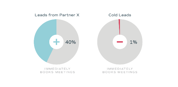 <a href="/Crossbeam/">Crossbeam</a> coming in hot with staggering stats on partnership leads.  If you don't think a partnership division is necessary to scaling your company, take a look below. #partnerships #DigitalMarketing