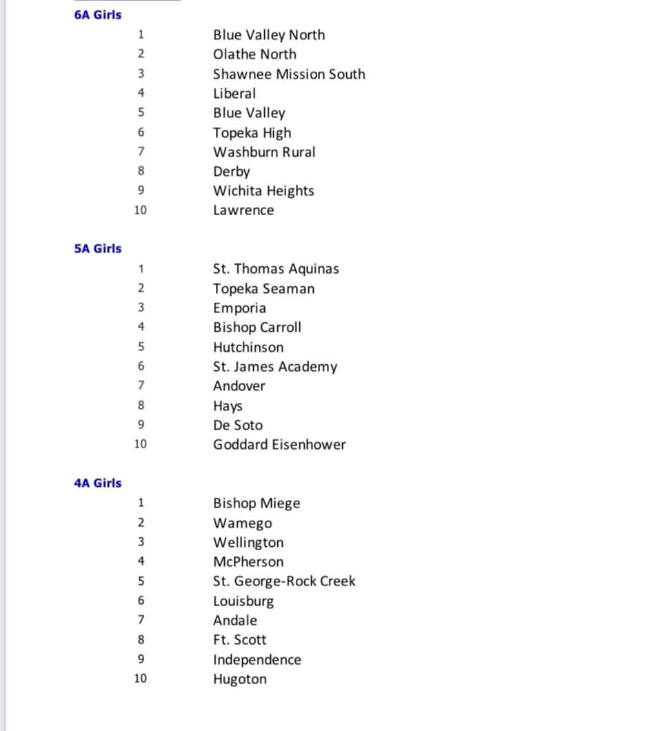 Louisburg girls are ranked for the first time this season as they jump to No. 6 in the latest KBCA poll.