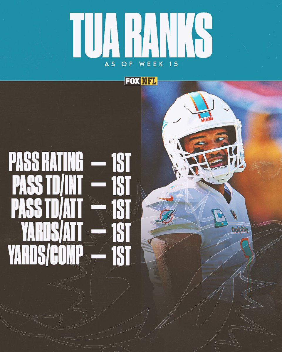 NFLonFOX's tweet photo. Top 2, not 2 @Tua 😤

@MiamiDolphins https://t.co/i1q9CiIerr