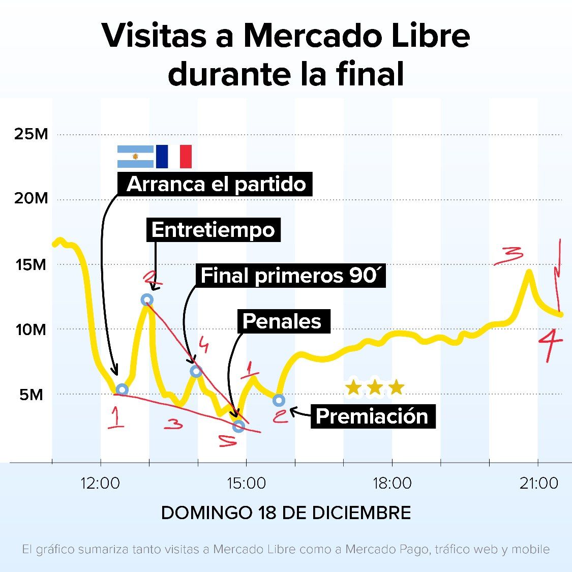 GONZAWAVES's tweet photo. @ML_Argentina Me decís si después superaron las 15M? https://t.co/N7LdzrZOod