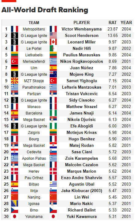 hoopshype's tweet photo. The best-performing draft prospects in pro leagues this season. https://t.co/O8fzJnQuCl