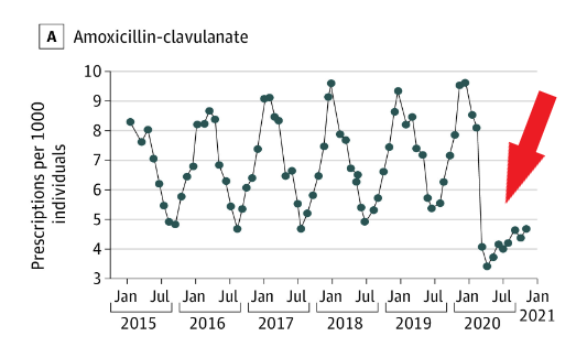 The propaganda worked. Damning evidence that standard antibiotics prescribed for community acquired (incl post-viral) pneumonia dropped by 30-50% around April 2020, underlying a large spike in elderly mortality. 
Labelled "COVID" 
#3tablets 

ncbi.nlm.nih.gov/pmc/articles/P…