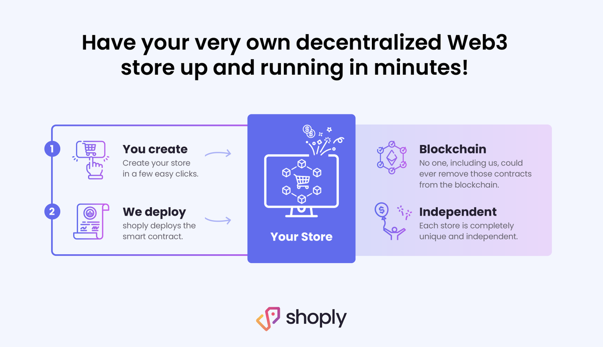 Shoply allows users to create their own beautiful Web3 store in minutes! 

Once you create a store, Shoply will automatically deploy the smart contracts on your behalf 🎉

For more information or to get involved in the Beta program, visit shoply.io.
