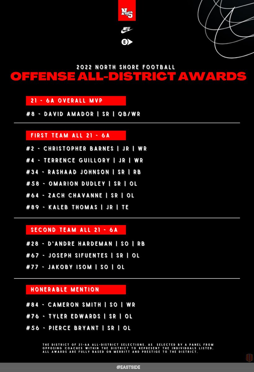 NSNationFB's tweet photo. Congratulations to all the offensive players who earned All District 21-6A honors this season! #eastside https://t.co/rylsAmFlBJ