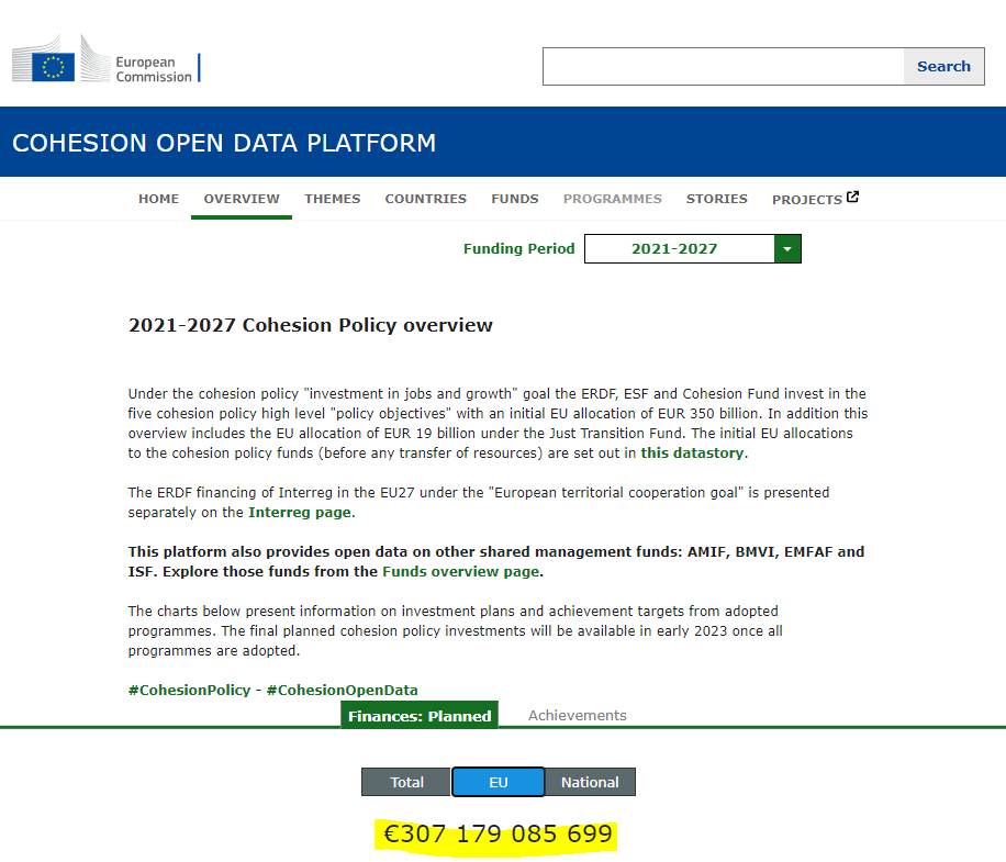 Under #CohesionPolicy #MFF 2021-2027 we are getting closer to adopting all programmes - EUR 307 billion out of EUR 369 now agreed.   
Check out the detailed #opendata linked to each of our visualisations ➡️cohesiondata.ec.europa.eu/cohesion_overv… 
Last programmes formalised in early 2023