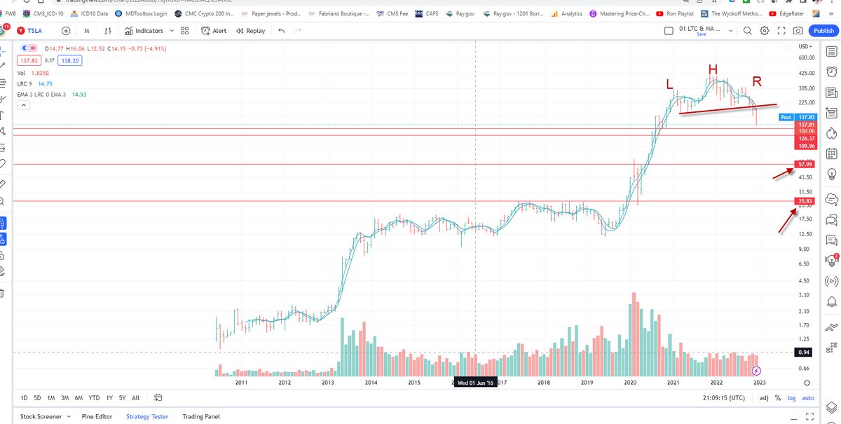 brrim_com's tweet photo. @hmeisler On the monthly, major support doesn't come in until 26. 81% down from today's close is close enough to zero. https://t.co/vNDZOijY8w