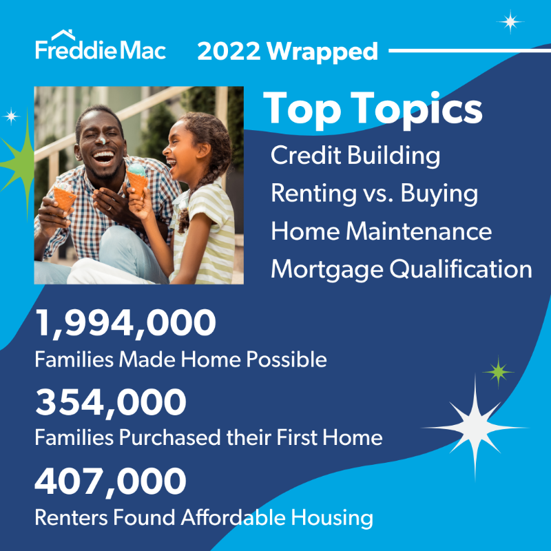 FreddieMac's tweet photo. In 2022, we helped over 1.9 million families #MakeHomePossible. Whether you're #renting or #buying, it's never too late to start your journey to home — use our top tools and resources to help get you there in 2023.