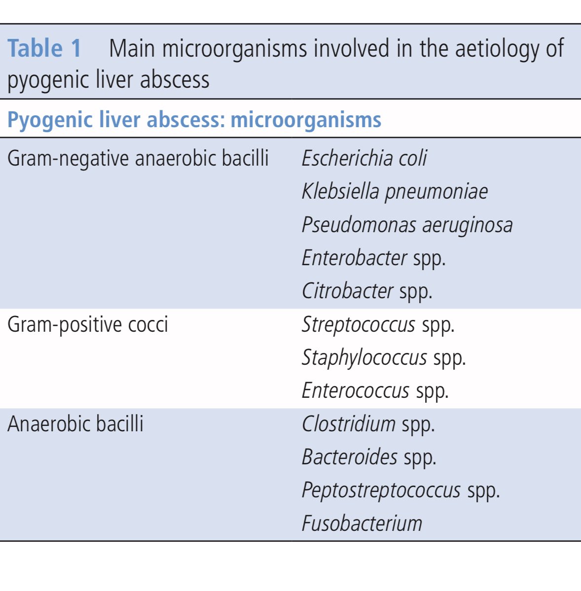 drkeithsiau's tweet photo. Management of liver abscess #MedEd #LiverTwitter

Via @FrontGastro_BMJ 
https://t.co/dSA8GtZozn https://t.co/DatpfYy1BY