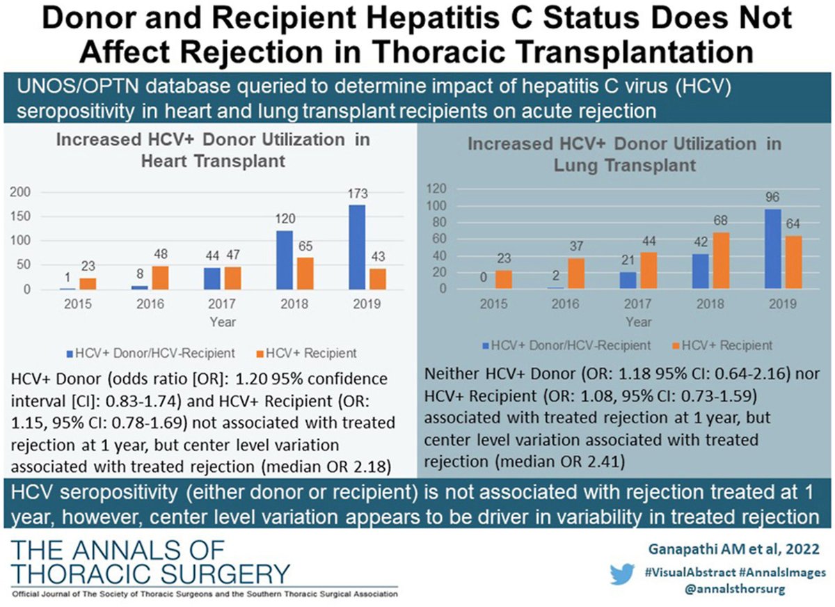 Drs. Asvin Ganapathi, @BA_Whitson, Victor Heh, Brian Keller (@LungTxDoc), Sakima Smith, @NahushMokadam and @Matthew_C_Henn’s paper about hepatitis C status and thoracic transplantation will be featured in @annalsthorsurg. @OSUWexMed @OhioStateHeart sciencedirect.com/science/articl…