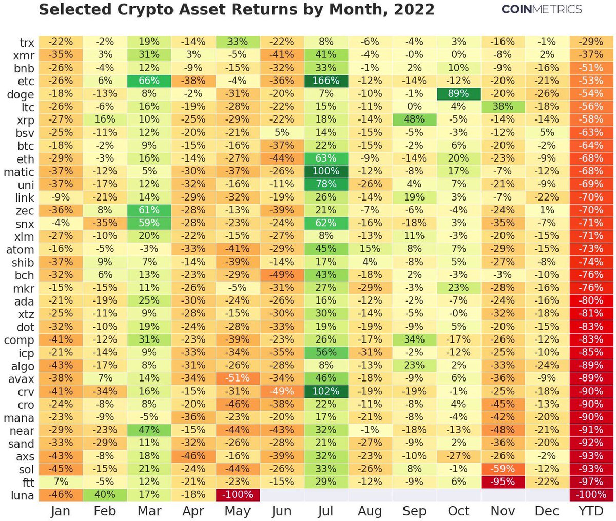 TronicsHQ's tweet image. According to CoinMetrics #TRX had the lowest YTD decrease compared to all other coins! 😳 #TRON
