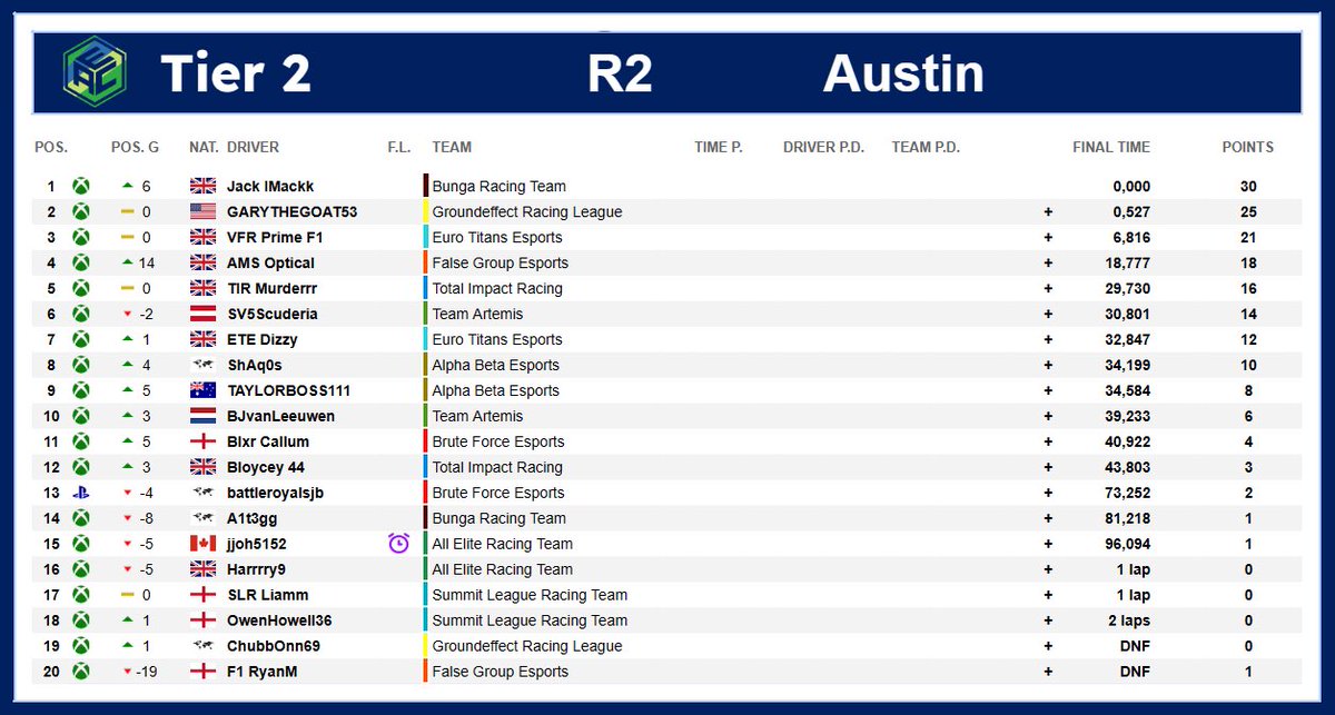 Did a race in T2 of AEC. Got a podium and P7. 

Decent. 

#uptheETE