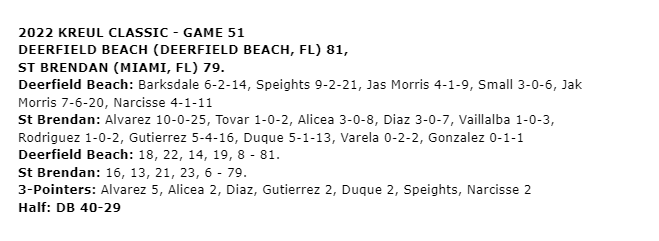 Kreul Classic (@kreulclassic) on Twitter photo <a href="/KreulClassic/">Kreul Classic</a>
Game 51 - <a href="/BSNSPORTS_FL/">BSNSPORTS Florida</a> CHAMPIONSHIP
BOX SCORE
Deerfield Beach @dfldbasketball - 81
St Brendan @stbatheltics_ - 79
@RMFmagazine @bcaa_sports <a href="/Rangeman_Films/">Films, Rangeman Media</a> @SteveKellerNRR <a href="/SSHighSchools/">Sentinel HS Sports</a> @HoopMIA <a href="/HeraldSportsHS/">Miami Herald HS</a> <a href="/miamidadebb/">Mia High School Bask</a> <a href="/KreulClassic/">Kreul Classic</a>
Game 51 - <a href="/BSNSPORTS_FL/">BSNSPORTS Florida</a> CHAMPIONSHIP
BOX SCORE
Deerfield Beach @dfldbasketball - 81
St Brendan @stbatheltics_ - 79
@RMFmagazine @bcaa_sports <a href="/Rangeman_Films/">Films, Rangeman Media</a> @SteveKellerNRR <a href="/SSHighSchools/">Sentinel HS Sports</a> @HoopMIA <a href="/HeraldSportsHS/">Miami Herald HS</a> <a href="/miamidadebb/">Mia High School Bask</a>