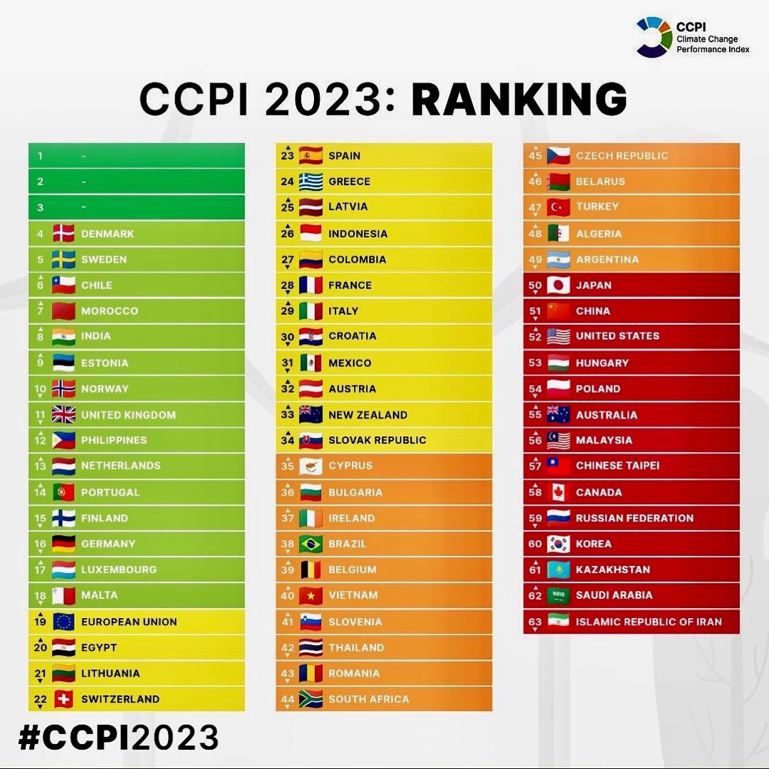 ManalBidar's tweet photo. - #Morocco ranked 7th this year in #ClimatePerformance according to the #CCPI index! 🌍💚
#ClimateChange does not only affect #Morocco 🇲🇦, it affects the whole #Planet 🌍, it’s time to #Act: #ClimateActionNow! 🌍💚💪
(3/3) https://t.co/vgTghSEU47
