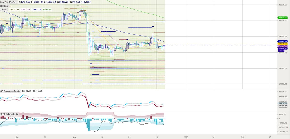 metafourhq's tweet image. negative delta on todays bullish candle a pretty bad sign 
most of the volumes on the top a bad sign as well and a lot of spoofing as well a recipe for  disaster