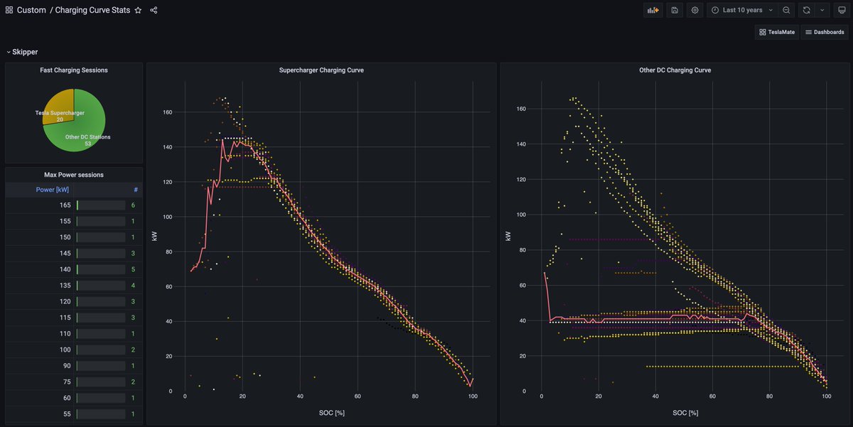 Check it out this new #Grafana dashboard for #Teslamate to have a look of the charging curve sessions on Supercharges or other Fast Charging Station. Also, you can see number of fast charging sessions on each type of chargers and the count of max power (kW) reached...