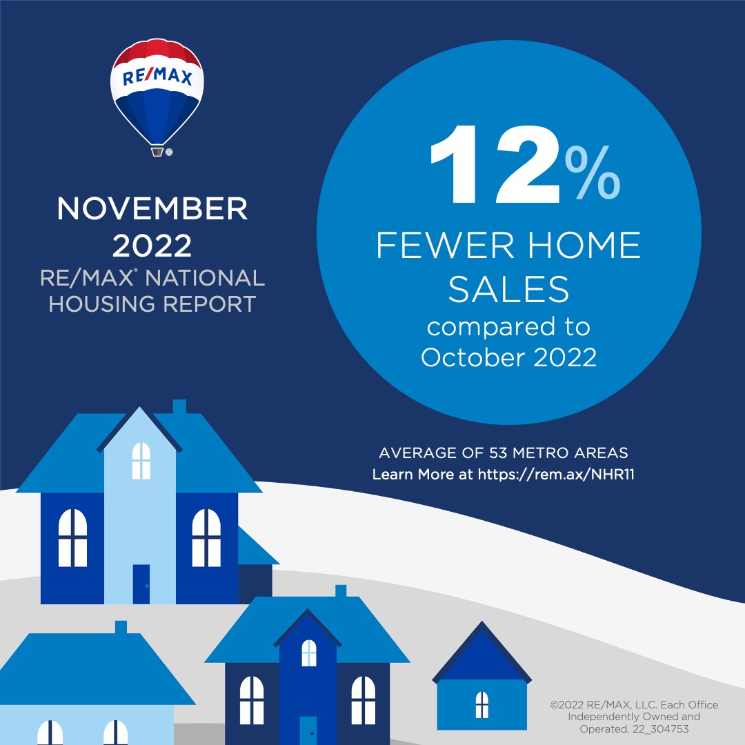 remax's tweet photo. Homes sold in November were on the market for an average of 39 days. 👀

What are you experiencing in your local market? https://t.co/jgAh2tirCX