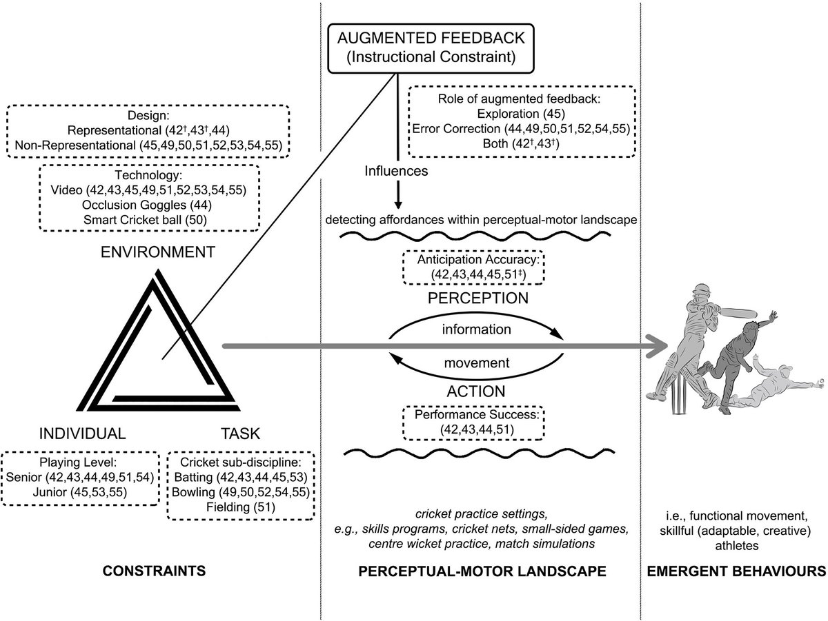 DominicOrth's tweet image. Well done @kev_tissera on 'The impact of augmented feedback (and technology) on learning and teaching cricket skill: A systematic review with meta-analysis' journals.plos.org/plosone/articl…
here applying the ecological dynamics framework to reconceptualise fb in cricket