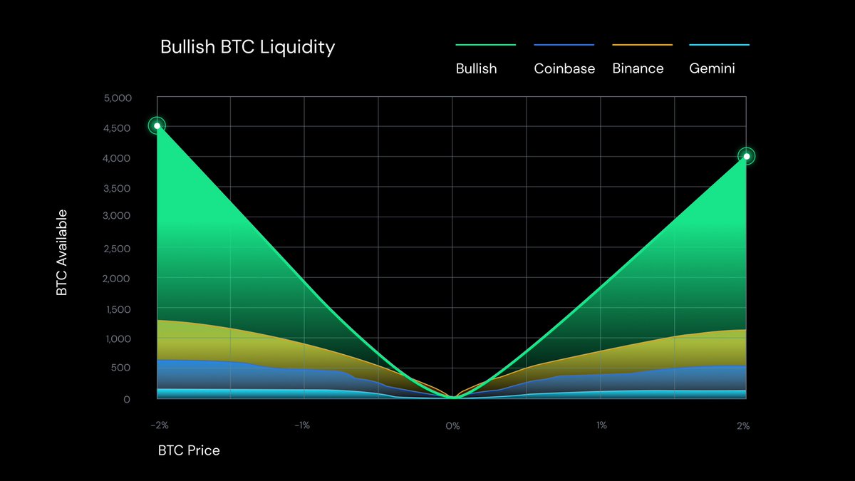 With industry-leading order depth and consistently tight spreads, the #Bullish exchange offers the deepest +\- 2% #BTC/#USD liquidity. 

 ✅ Regulated
 ✅ Deloitte audited
 ✅ 1 cent spreads
 ✅ 1 bps fee