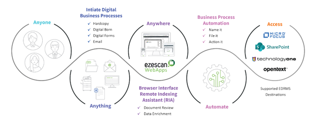 taco_techs's tweet photo. Are you ready for digital transformation? EzeScan is a simple and effective digital transformation solution, giving businesses the power to scan, capture, automate and integrate business information into automated digital workflows.
👉https://t.co/qs1PnBmOSh https://t.co/xGNqTQsapA