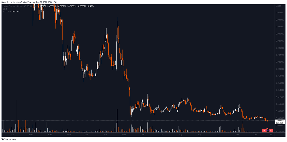 BagsyBot's tweet photo. Huobipro $LINA / USDT (Linear Finance)

New All-Time Low Daily close ✅ at 0.005293 (-0.28% below prior ATL) https://t.co/b9HjHNDawZ