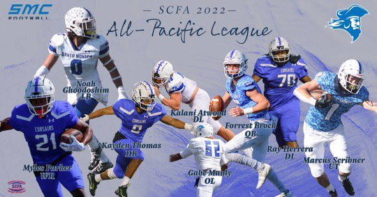 SMC_CorsairFB's tweet photo. Congratulations to all our Corsairs making the @scfafootball 2022 All-Pacific league list! 

@NoahGhod 
@MylesParker6 
@kaydent9 
@GABEEMANLEY 
@Forrest_Brock 
@RayHerrera_70 
@KalaniAtwood 
@marcusscribner4 

https://t.co/EYqzeHTHFE

#BeTheBest 🏴‍☠️🏴‍☠️🏴‍☠️ https://t.co/aXRv2tvSPl