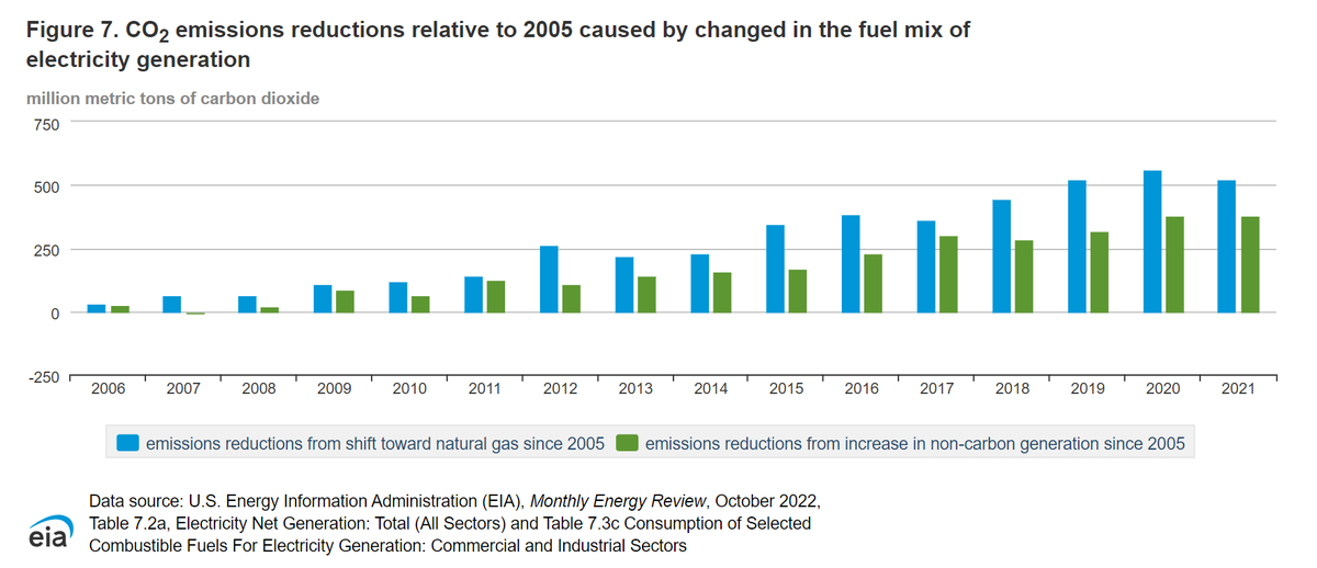 Natural gas has been responsible for 61 percent of carbon dioxide emissions savings in the U.S. electric power sector since 2005.