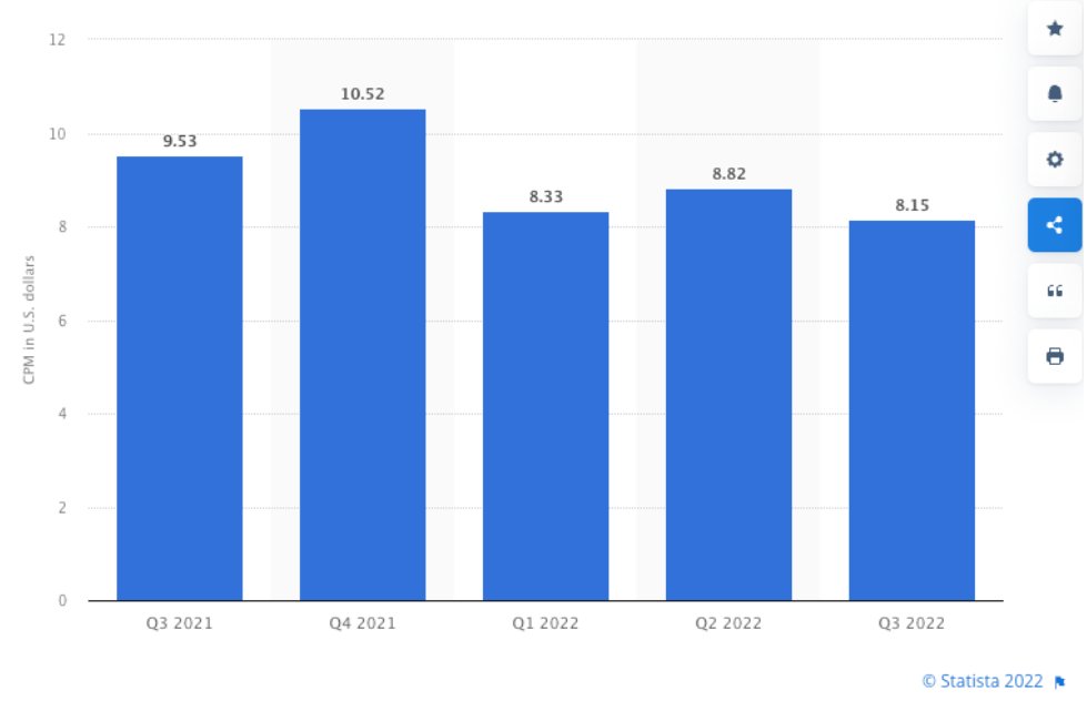 Ad CPMs down 15% YoY (per Statista) amid a broad pullback in spending by consumer companies. This reduces customer acquisition cost for stronger consumer #growth companies who will take advantage of this to drive higher unit economics and solidify their competitive advantage.