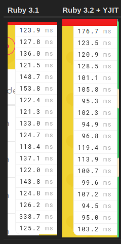 Speed comparisons between Ruby 3.1 and Ruby 3.2 with YJIT enabled, showing around 20% faster timing on the newer version.