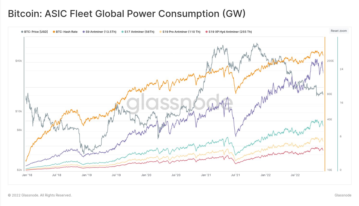 How Much Power Does Bitcoin Network Consume? Heres What Glassnode Estimates