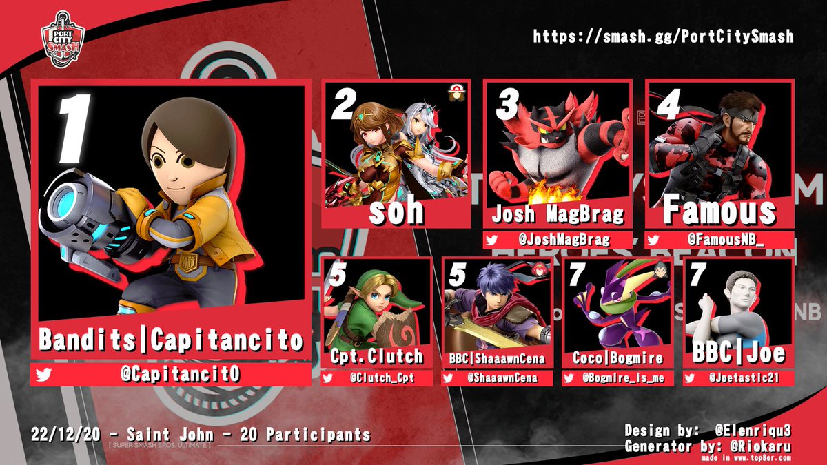 SJReversalFGC's tweet photo. Port City Smash @ Heroes' Beacon #43 - Top 8

1st: @Capitancit0 
2nd: soh
3rd: @JoshMagBrag 
4th: @FamousNB_ 
5th: @CptClutchYL 
5th: @ShaaawnCena 
7th: @Bogmire_is_me 
7th: @Joetastic21 

Full Results:
https://t.co/AWbbfSUCx5 https://t.co/hhnzkj6xxJ