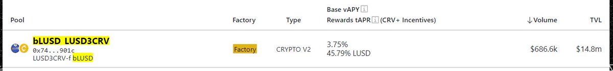 Are you tracking <a href="/ChickenBonds/">Chicken Bonds (🥚, 🐔)</a> bLUSD pool on <a href="/CurveFinance/">Curve Finance</a>?

45.7% yield on a stablecoin 🤯

⬇ Why so high? 🤔