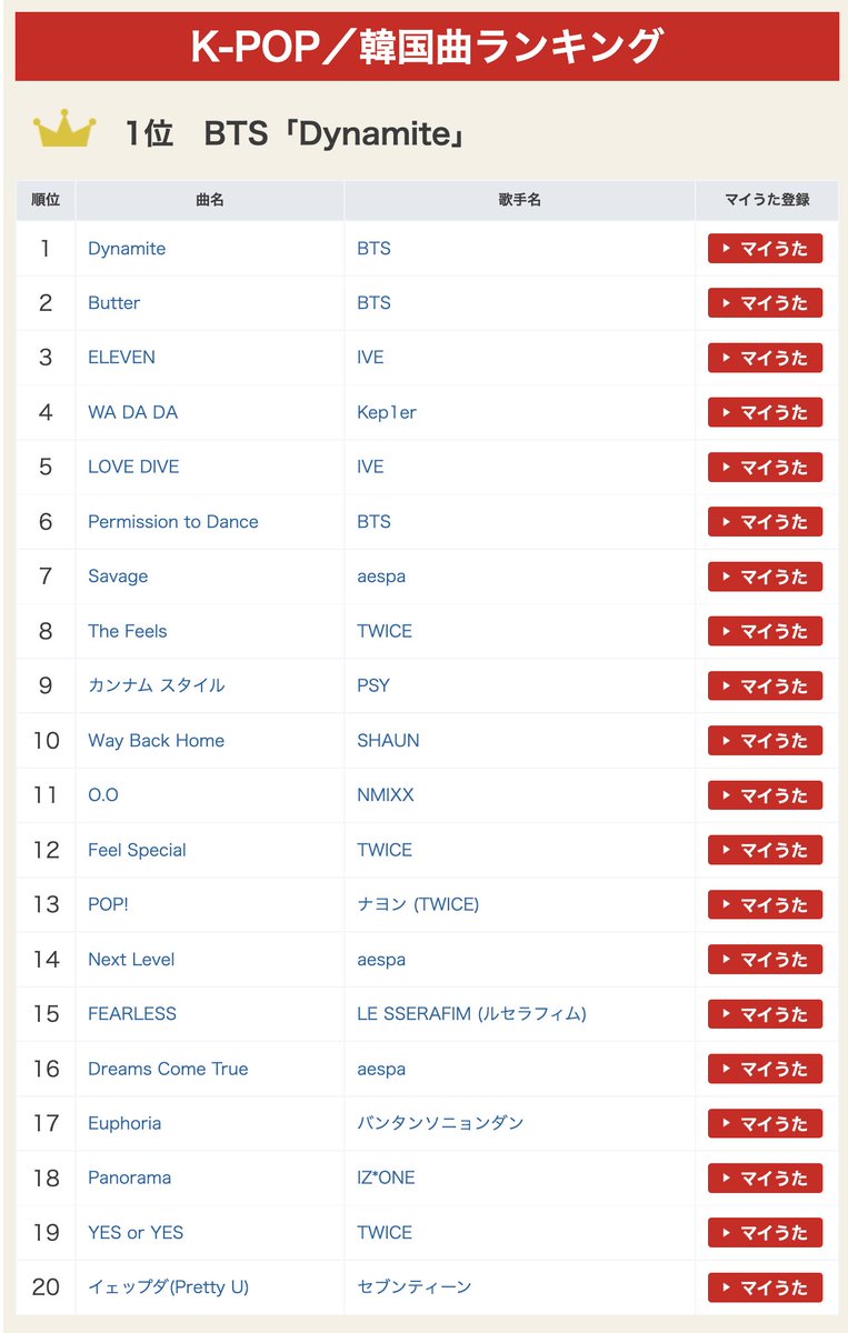 [📊] 'Dynamite' ocupa o 1° lugar pelo segundo ano consecutivo no Ranking Anual de Karaokê de 2022 no Japão entre as músicas K-Pop/coreanas (de acordo com Joysound) 🇯🇵 
(+)

🐱| cr. charts_k <a href="/BTS_twt/">방탄소년단</a>