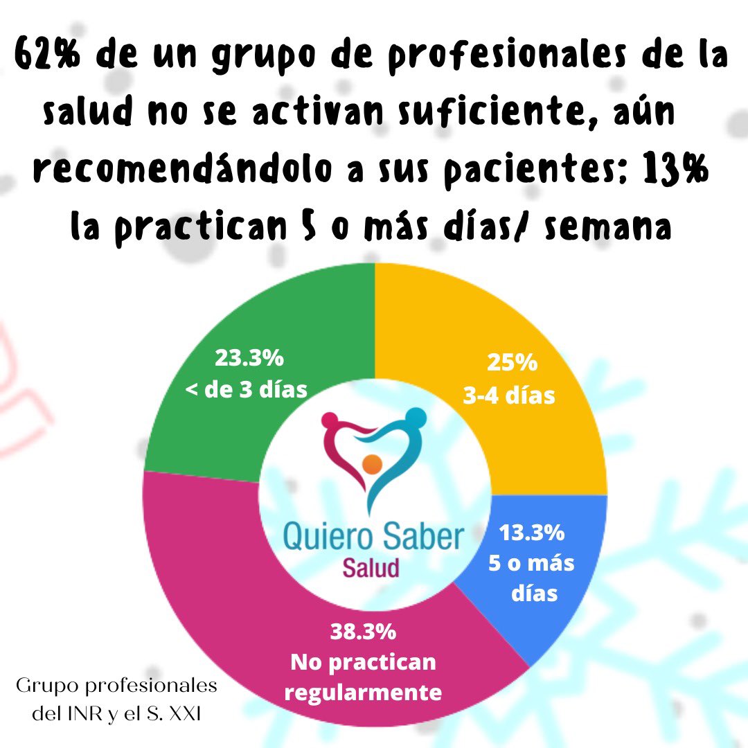 QSaberSalud's tweet photo. El 62% de un grupo de profesionales de la salud 👩🏻‍⚕️👨‍⚕️que trabaja con pacientes  no ❌se activa 🚴🏻‍♂️suficiente para mantener una buena👍 salud, aún siendo una recomendación puntual para sus pacientes. 

Solo el 13% la practican 5 o más días/ semana. https://t.co/93rojfTUKy