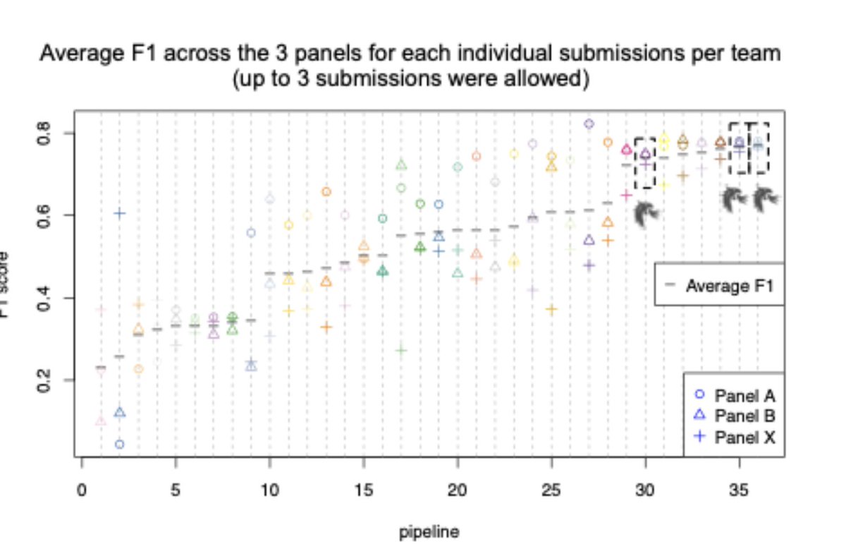 mehio_rami's tweet photo. An insightful blog on the #DRAGEN somatic pipeline that won the #PrecisionFDA Somatic Calling Panel X. Learn about DRAGEN 4.0 VC, multi-genome aligner, improved Hap caller, effective noise sup. with or without UMIs.
https://t.co/kXTGwZ50z1
#sequencing #bioinformatics @illumina https://t.co/XL4gnMlK5Q