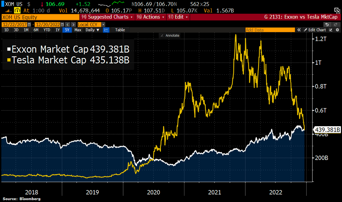 Schuldensuehner's tweet photo. OUCH! #Tesla is now worth less than Exxon as stock of EV maker plunges toward worst month, quarter and year in history. https://t.co/3KJOmbec5b