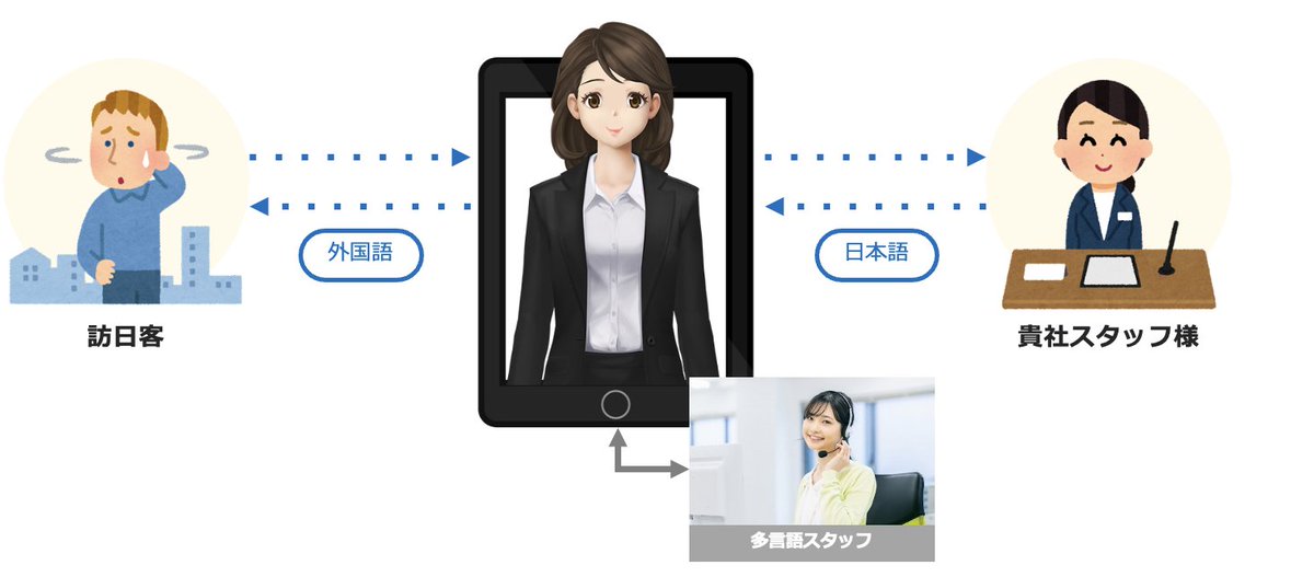 UsideU_JP's tweet photo. 【インバウンドもお任せ！新機能リリースのお知らせ】
政府が個人旅⾏の受⼊れや査証免除措置の再開等を実施したことを受け、多言語対応のご相談を多くいただくこととなり、TimeRep多言語（３者間通話）サービスをリリースいたしました。
https://t.co/06yBxY1CgB

#遠隔接客 #アバター #インバウンド https://t.co/DScYIbztFd