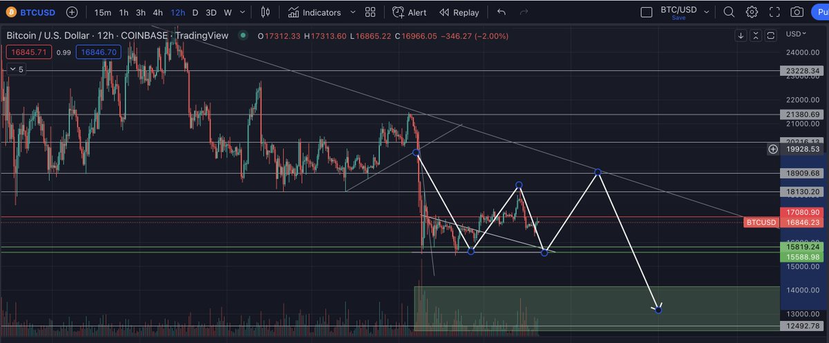 criptoworldmx's tweet image. Bitcoin seguimos con el mismo plan #btc #bitcoin